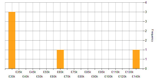 Salary histogram for Business Strategy in Nottinghamshire
