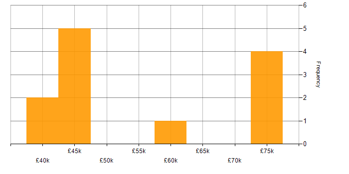 Salary histogram for Business Strategy in Sheffield