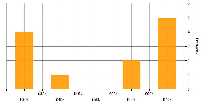 Salary histogram for Business Strategy in South London