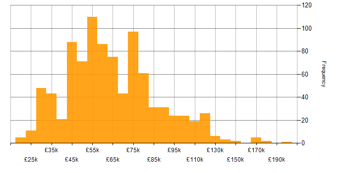 Salary histogram for Business Strategy in the UK