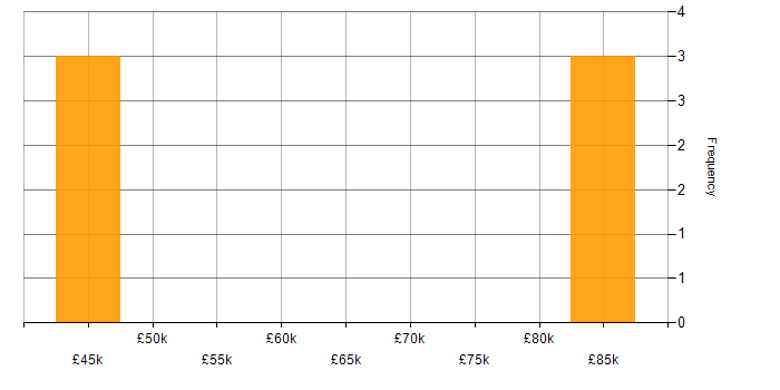 Salary histogram for Business Strategy in Wakefield