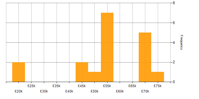 Salary histogram for Business Strategy in Warrington