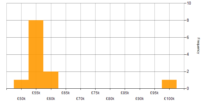 Salary histogram for Business Strategy in West Sussex