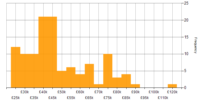 Salary histogram for Business Systems Analyst in England