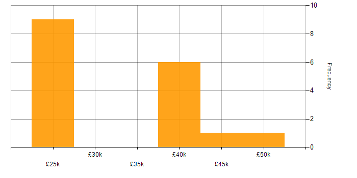 Salary histogram for Business Systems Analyst in Hertfordshire