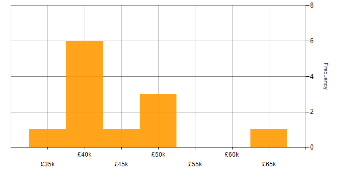 Salary histogram for Business Systems Analyst in the Thames Valley
