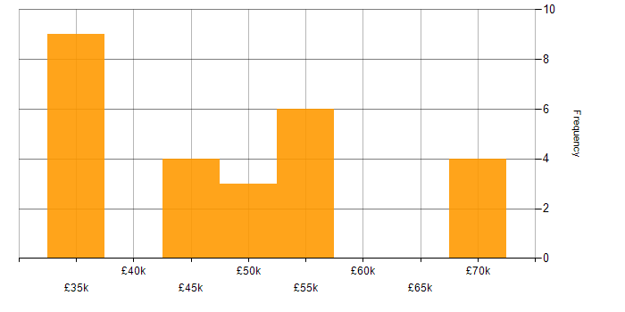 Salary histogram for Business Systems Manager in the Midlands