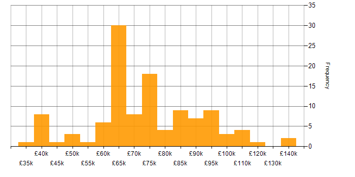 Salary histogram for Business Transformation in London
