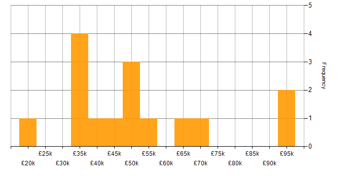 Salary histogram for Business Transformation in the Midlands