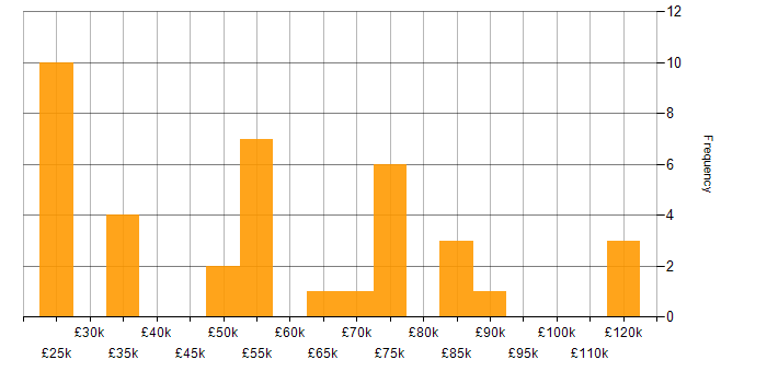 Salary histogram for Business Transformation in the North of England