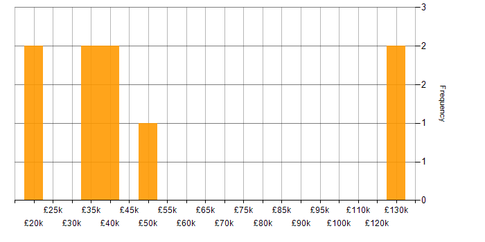 Salary histogram for Business Transformation in Scotland