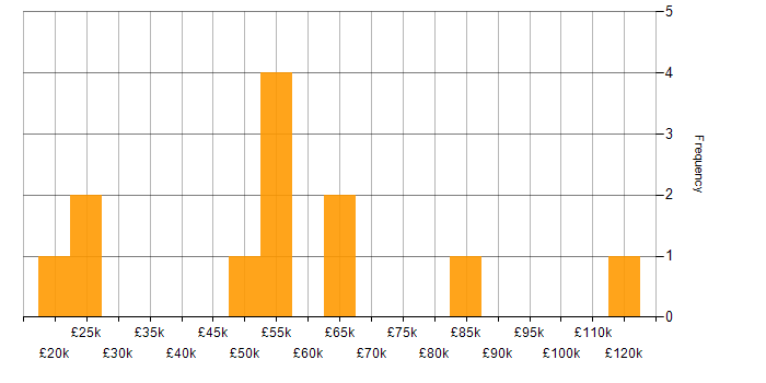 Salary histogram for Business Transformation in the South East