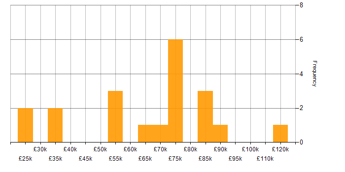 Salary histogram for Business Transformation in Yorkshire