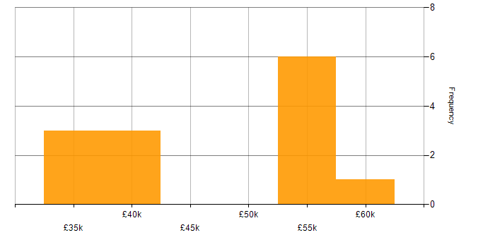 Salary histogram for BusinessObjects in the Midlands
