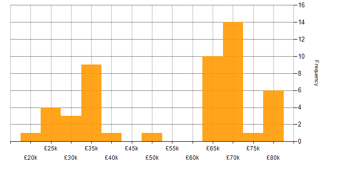 Salary histogram for BYOD in England