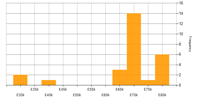Salary histogram for BYOD in London