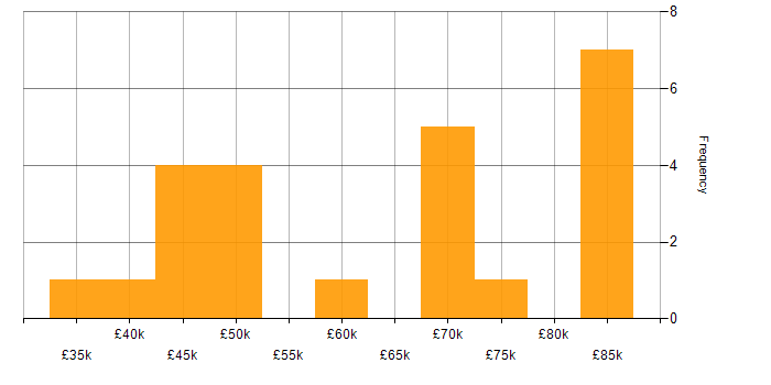 Salary histogram for C++ in Buckinghamshire