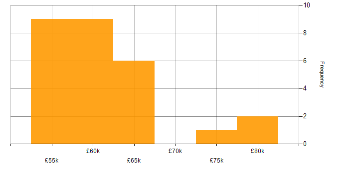 Salary histogram for C++ in Cheshire