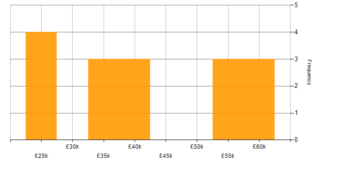 Salary histogram for C++ in Derbyshire
