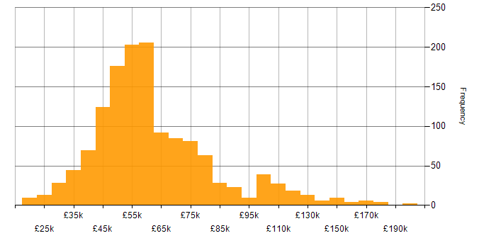 Salary histogram for C++ in England