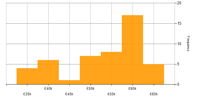 Salary histogram for C++ in Guildford
