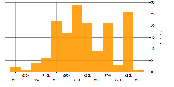 Salary histogram for C++ in Hampshire