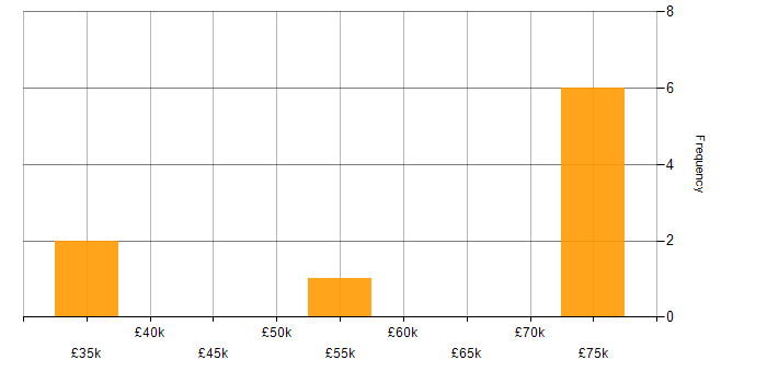 Salary histogram for C++ in Lancashire