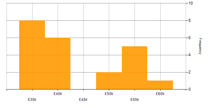Salary histogram for C++ in Leicestershire