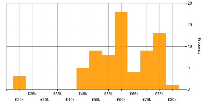 Salary histogram for C++ in Manchester