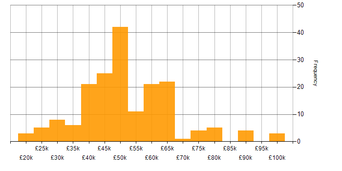 Salary histogram for C++ in the Midlands
