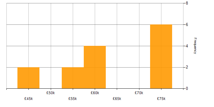 Salary histogram for C++ in Newcastle upon Tyne