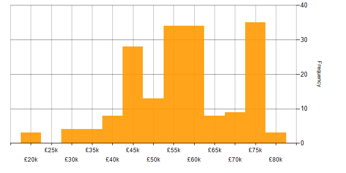 Salary histogram for C++ in the North of England