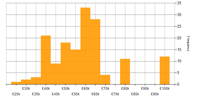 Salary histogram for C++ in Scotland