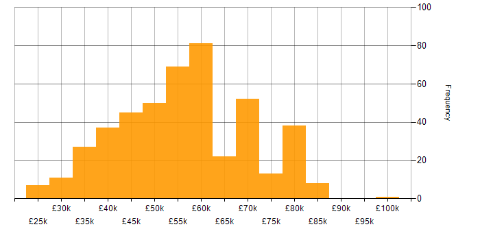Salary histogram for C++ in the South East