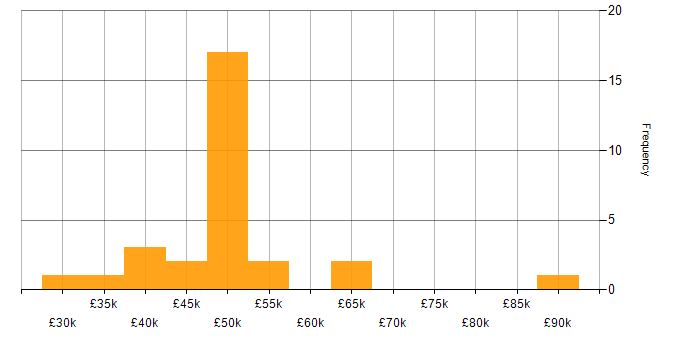 Salary histogram for C++ in South Wales