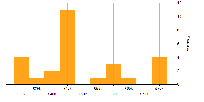 Salary histogram for C++ in South Yorkshire