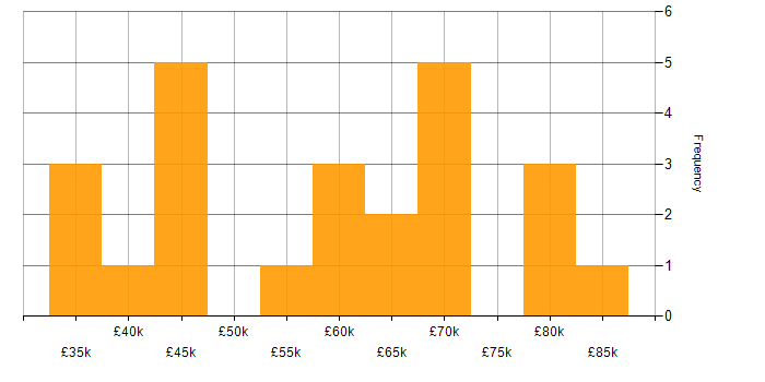 Salary histogram for C++ in Southampton