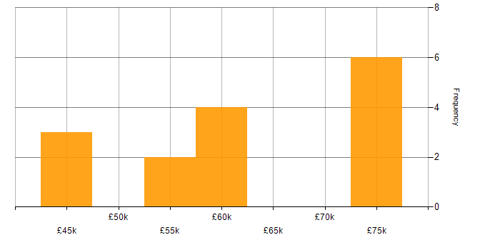 Salary histogram for C++ in Tyne and Wear