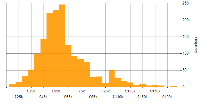 Salary histogram for C++ in the UK