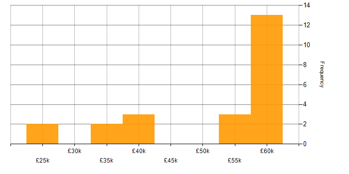 Salary histogram for C++ in West Sussex