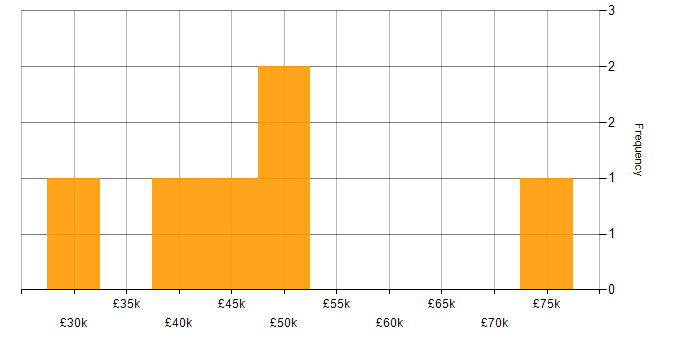 Salary histogram for C++ in West Wales
