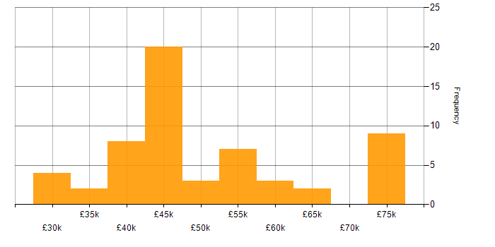 Salary histogram for C++ in Yorkshire