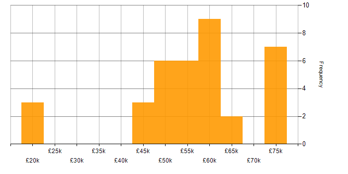 Salary histogram for C++ Developer in Manchester