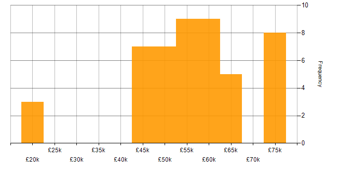 Salary histogram for C++ Developer in the North of England