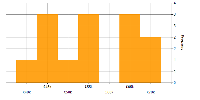 Salary histogram for C++ Developer in the South West