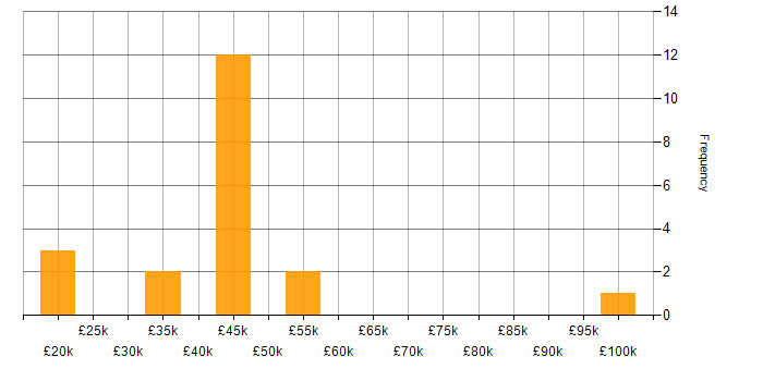 Salary histogram for C++ Developer in the West Midlands