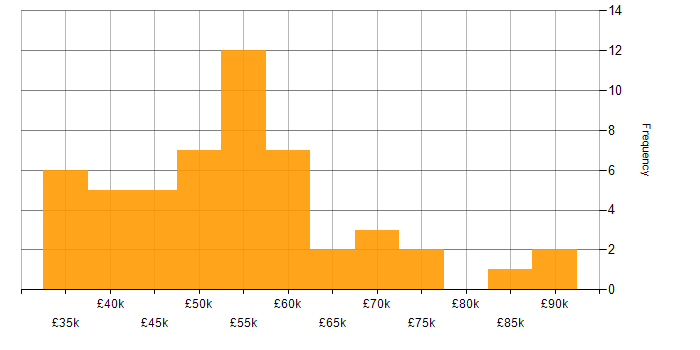 C++ Developer salary histogram for jobs with a WFH option