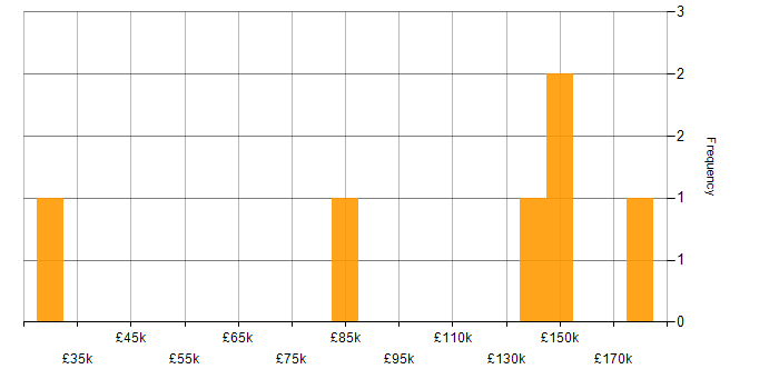 Salary histogram for C++ Quantitative Developer in the UK