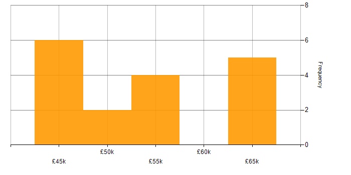 Salary histogram for C++ Software Developer in the North of England