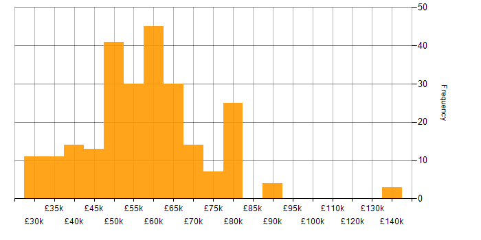 Salary histogram for C++ Software Engineer in England